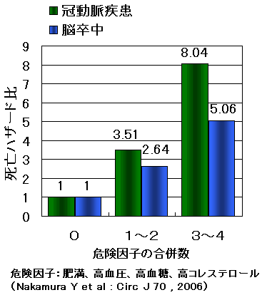 動脈硬化のリスクのグラフ